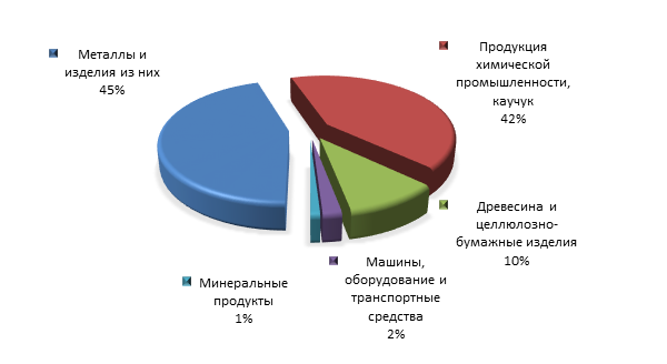 Рисунок 3. Товарная структура экспорта Вологодской области в 2015 году.png