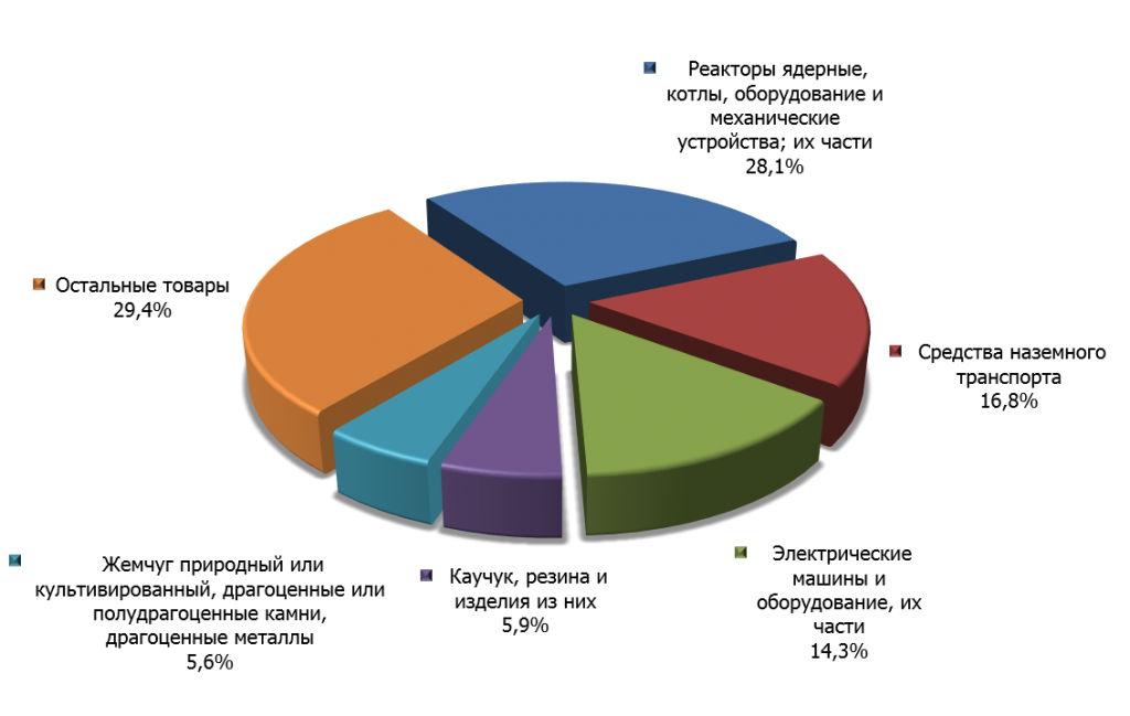 Структура таиландского импорта в Россию в 2014 г.