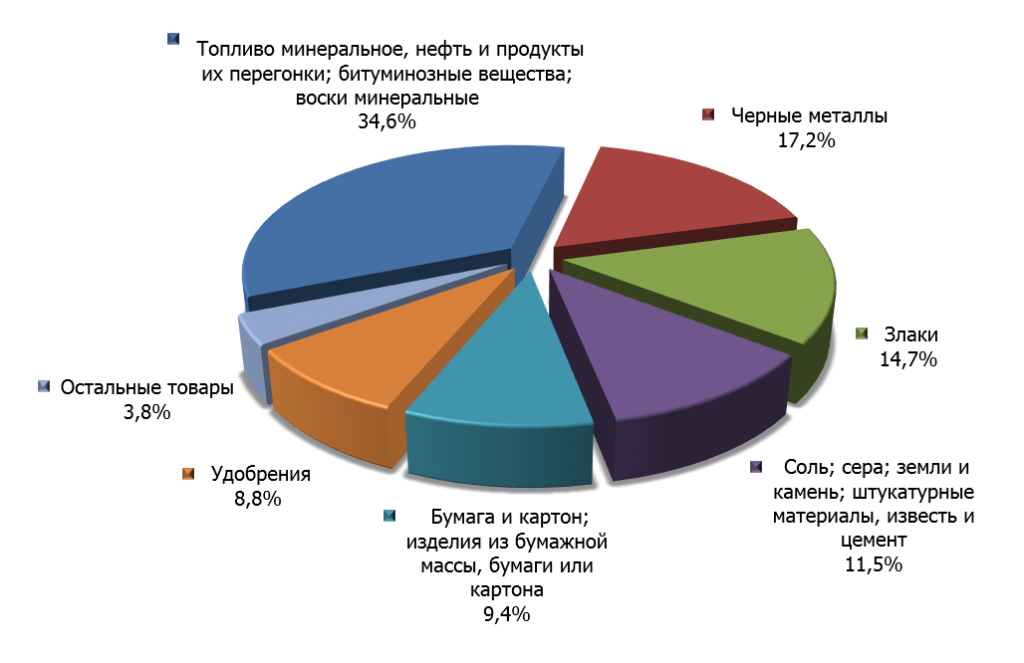 Структура российского экспорта в Шри-Ланку в 2014 г.