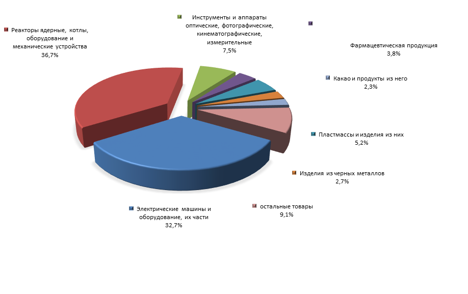 График 4. Товарная структура российского импорта из Сингапура    в 1 полугодии 2015 года.png