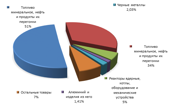 График 3. Товарная структура российского экспорта в Болгарию  за 1 полугодие 2015 года.png