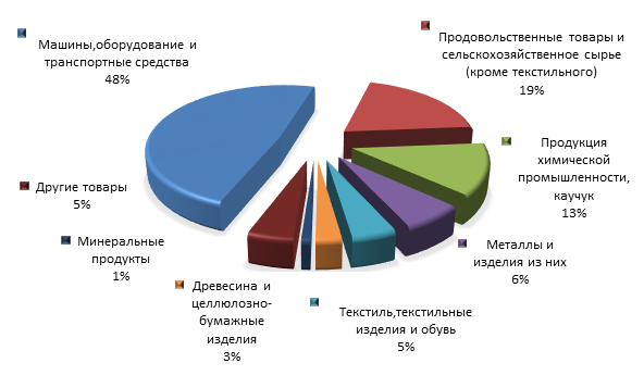 Рисунок 2. Товарная структура импорта Санкт-Петербурга в 2015 году.png