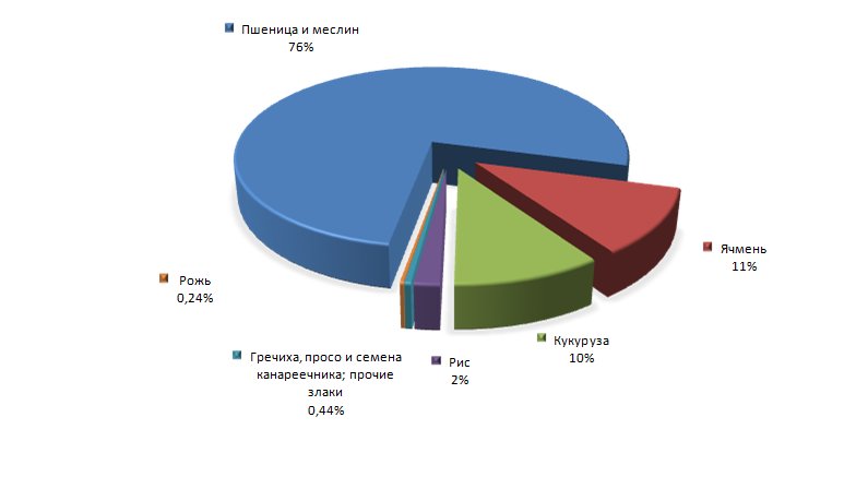 График 2. Основные виды экспортируемой продукции 10 ТН ВЭД в 2014 году.png