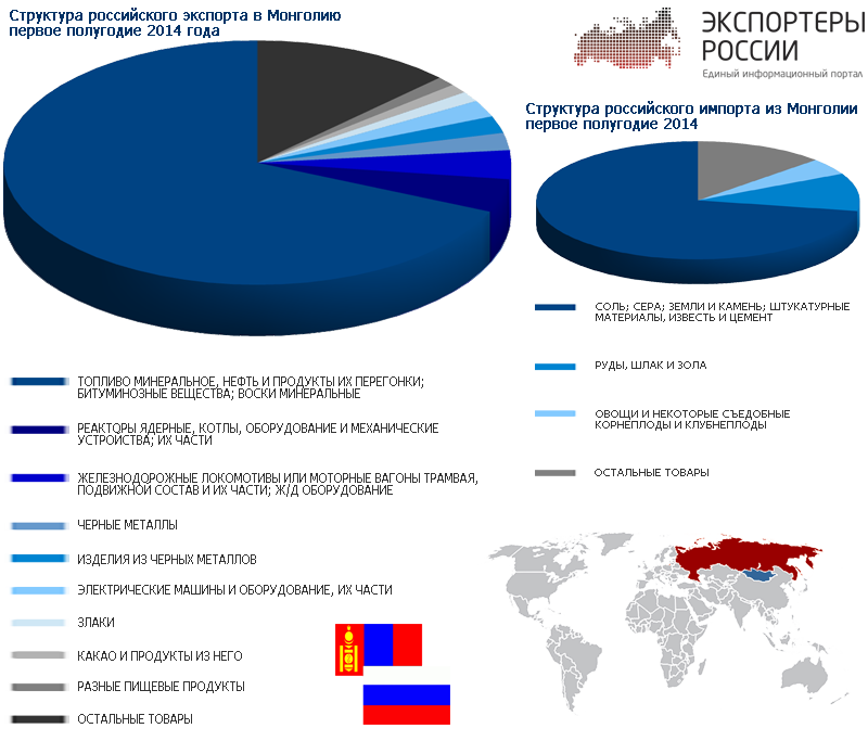 Обзор российского экспорта в Монголию за первое полугодие 2014 года