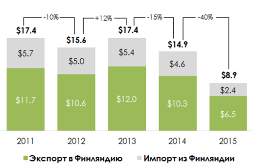 Динамика товарооборота России с Финляндией 2011-2015гг. (млрд долл. США).png