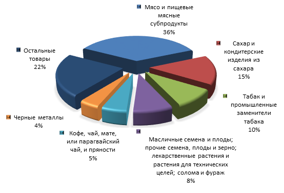 График 4. Товарная структура российского импорта из Бразилии в 1 кв. 2015 года.png