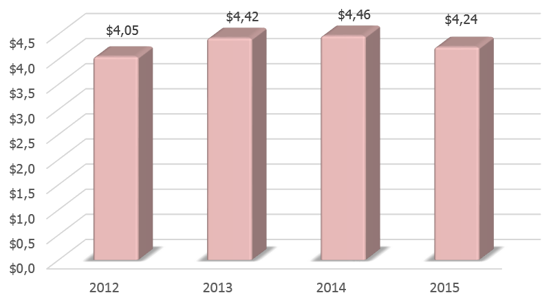 Динамика ВВП Черногории в 2012-2015 гг., млрд долларов США.