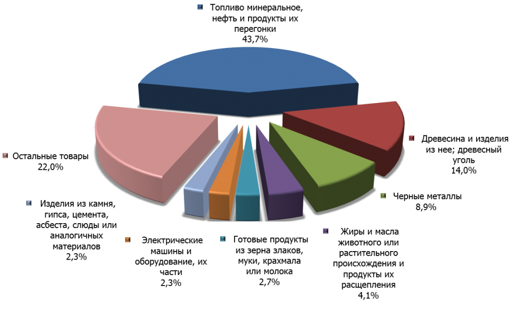 Структура российского экспорта в Таджикистан в 2014 г.