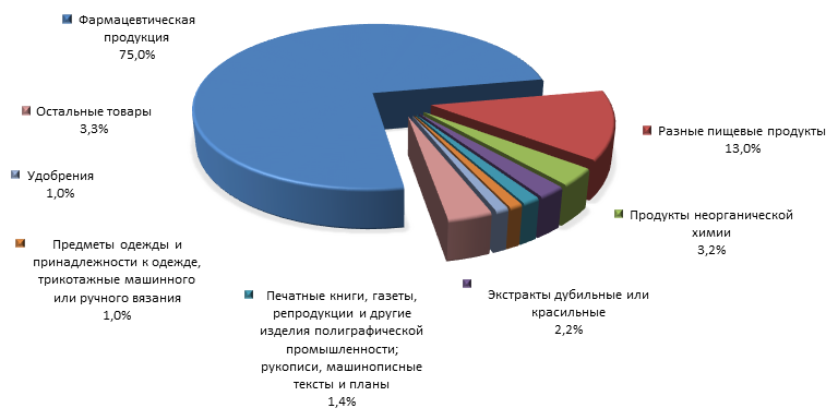 График 4. Товарная структура российского импорта из Иордании в 2015 году.png