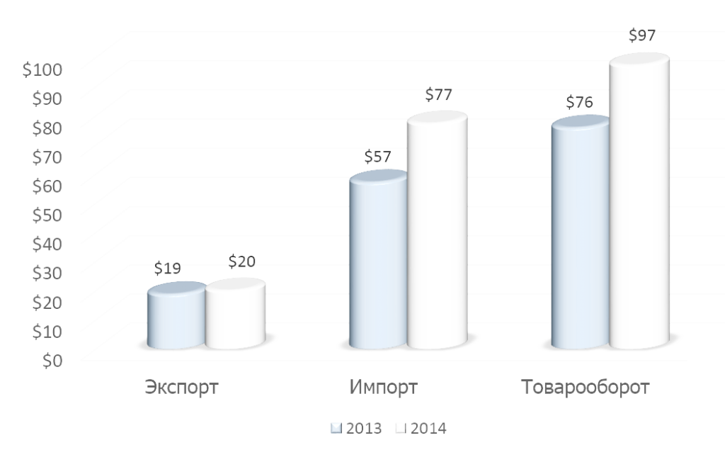 Основные показатели внешней торговли Кабардино-Балкарской  республики  за 2013-2014 гг. (млн долл. США).