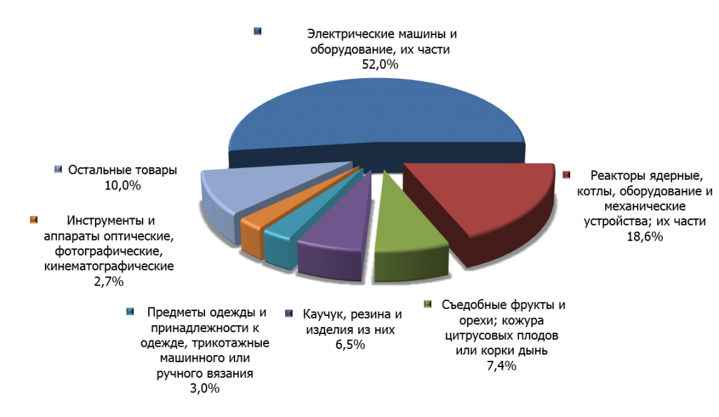 Структура филиппинского импорта в Россию в 2014 г