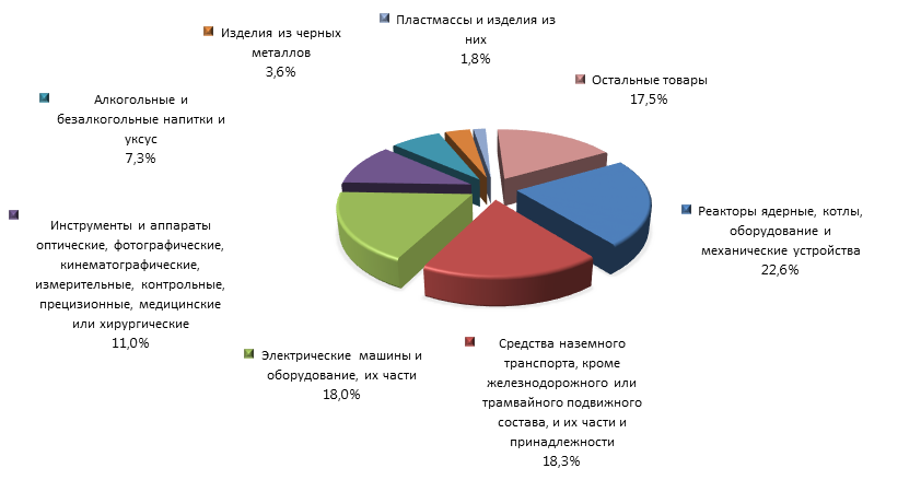График 4. Товарная структура российского импорта из Мексики в 2015 году.png