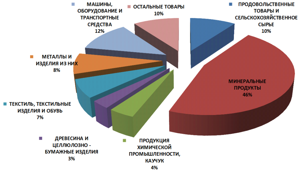 Основные торговые партнеры Омской области при экспорте в 2014 году