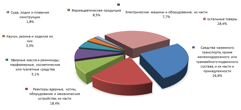 График 4. Товарная структура российского импорта из Румынии в 1 полугодии 2015 года.png
