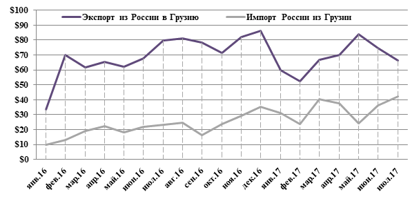 Динамика экспорта и импорта между Россией и Грузией с января 2016 по июль 2017гг. (млн долл. США).png