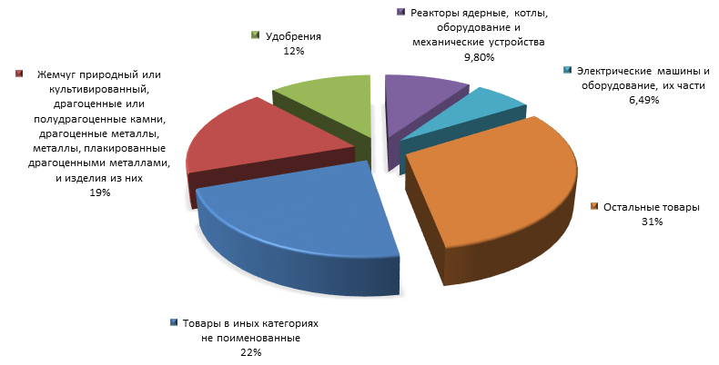 График 3. Товарная структура российского экспорта в Индию в 2015 году.png