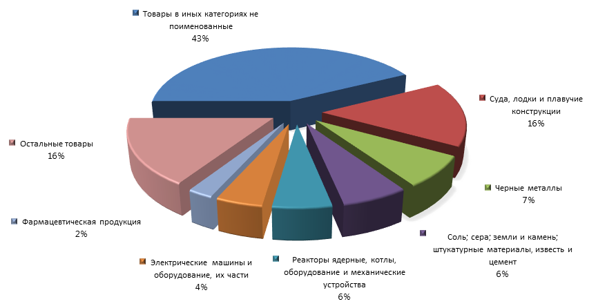 График 4. Товарная структура российского импорта из Норвегии в 2015 году.png