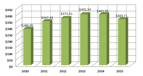 График 1. Динамика ВВП ОАЭ ( млрд долл. США).png