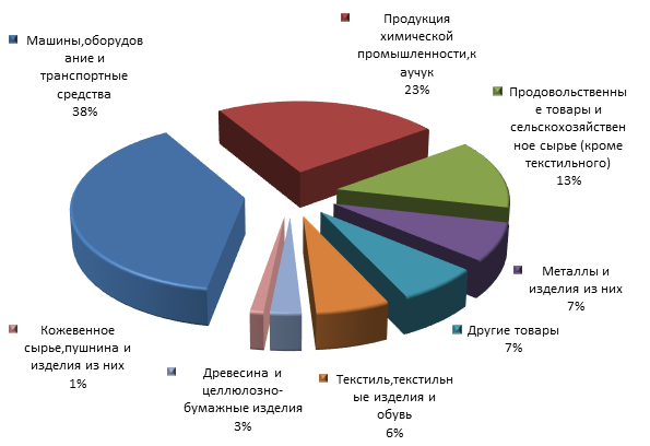 Товарная структура импорта Московской  области за январь-сентябрь 2015г..png