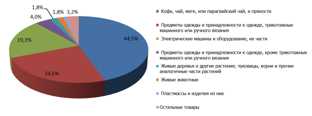 Рис. 3. Структура российского импорта из Сальвадора в 2014 г.