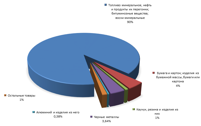 График 3. Товарная структура российского экспорта в Филиппины  за 1 полугодие 2015 года.png