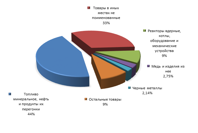 График 3. Товарная структура российского экспорта в Германию за 1 полугодие 2015 года.png