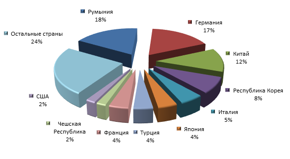 Основные торговые партнеры  Самарской области при импорте в 2015 году.png