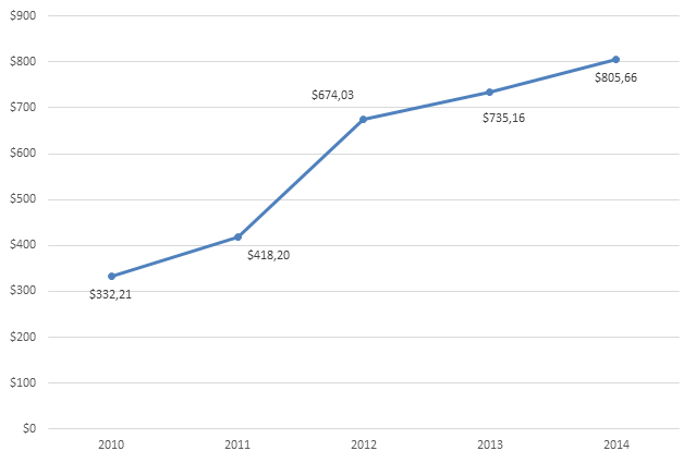 График 1. Динамика экспорта российского табака и его промышленных заменителей   за последние 5 лет ( млн долл. США).png
