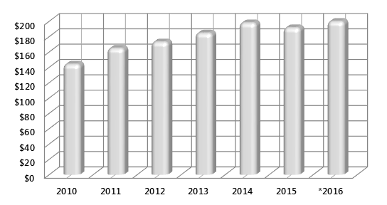 График 1. Динамика ВВП Новой Зеландии (млрд долл. США).png