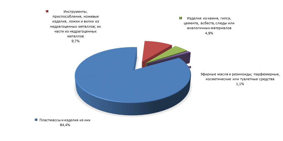 График 4. Товарная структура российского импорта из Омана в 1 полугодии 2015 года.png