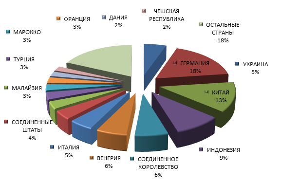 Основные торговые партнеры  Тульской  области при импорте.png
