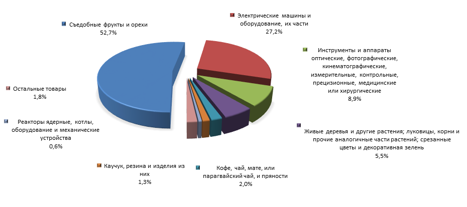 График 4. Товарная структура российского импорта из Коста-Рики в 2015 году.png