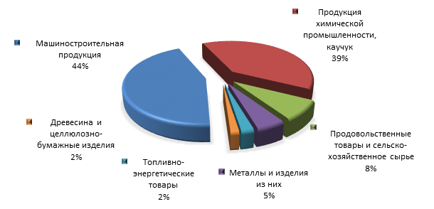 Рисунок 3. Товарная структура экспорта Омской области в 2015 году.png