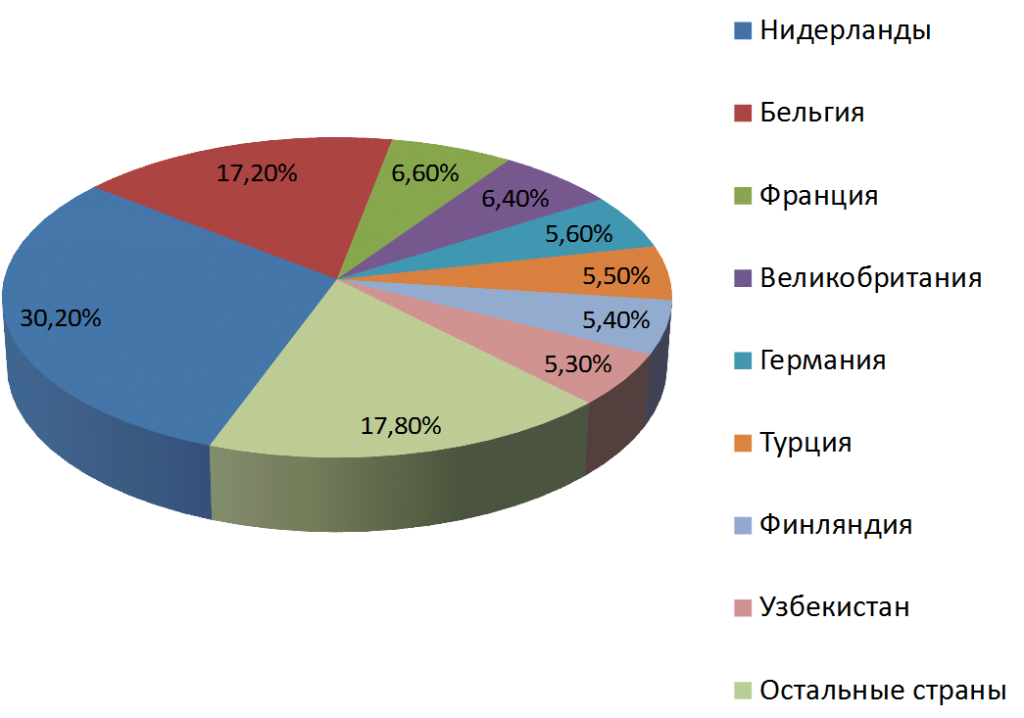 Основные импортеры из Тюменской области в 2014 году