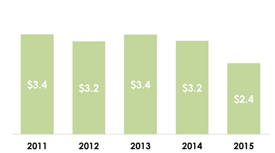 Динамика российского импорта из Швейцарии за 2011-2015гг. (млрд долл. США).png