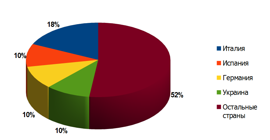 Крупнейшие страны-экспортеры продукции в Волгоградскую область в 2014 году