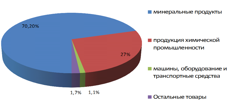 Распределение объемов экспорта по товарной структуре Тюменской области в 2014 году
