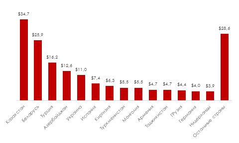 График 3. Главные импортёры российской продукции 17 ТН ВЭД за 2015 год (млн долл. США).png