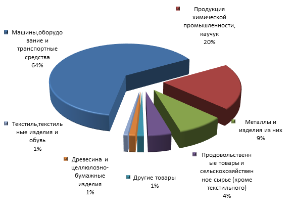 Товарная структура импорта Ярославской  области за январь-сентябрь 2015г.png