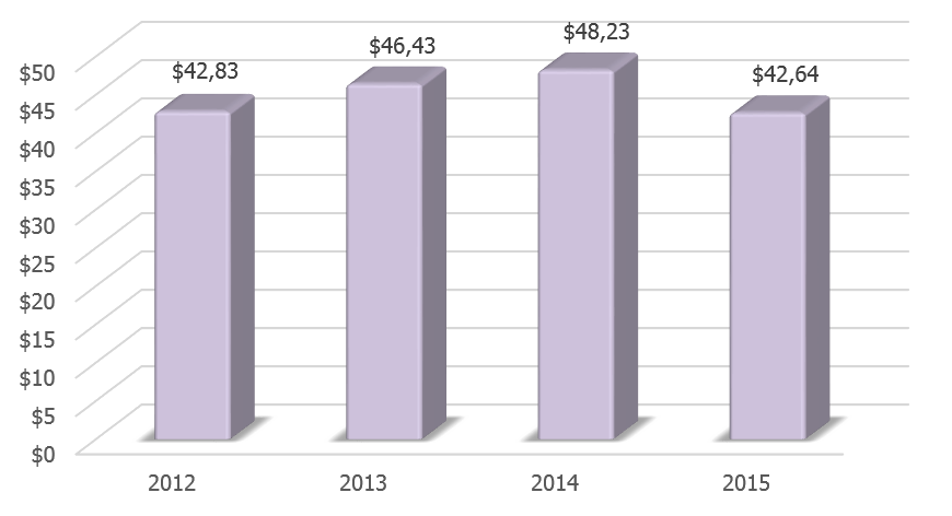Динамика ВВП Литвы в 2012-2015 гг., млрд долларов США.