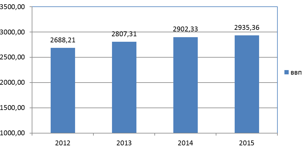 Рис. 1. Динамика ВВП Франции в 2012-2015 гг. 