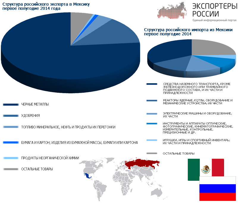 Российский экспорт в Мексику за первое полугодие 2014 года