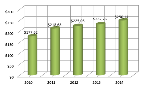 График 1. Динамика ВВП Пакистана ( млрд долл. США).png