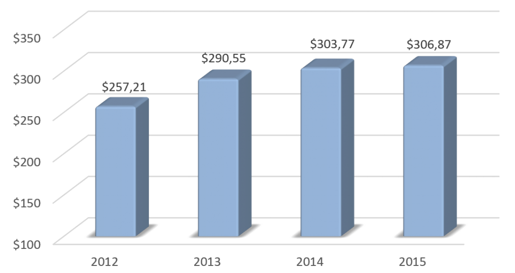 Динамика ВВП Израиля в 2012-2015 гг., млрд долларов США.
