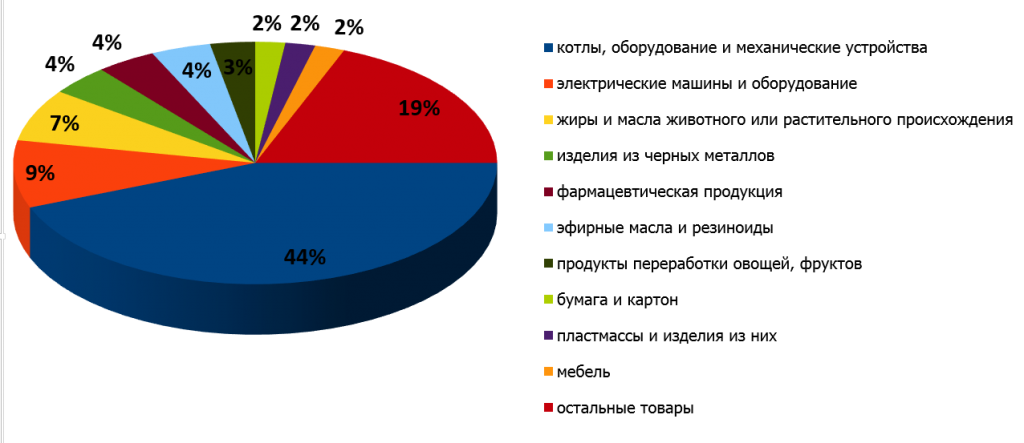 Товарная структура импорта в Саратовскую область из стран дальнего зарубежья в 2014 году