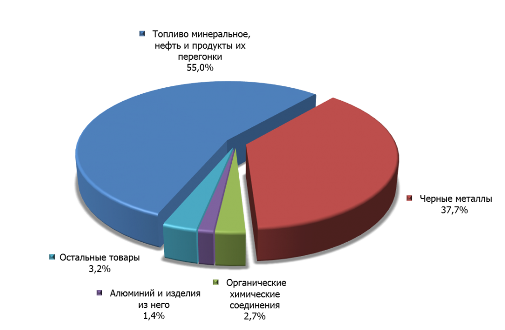 Структура российского экспорта в Тайвань в 2014 г.