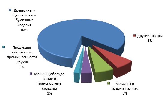 Товарная структура экспорта Костромской  области за январь-сентябрь 2015г..png