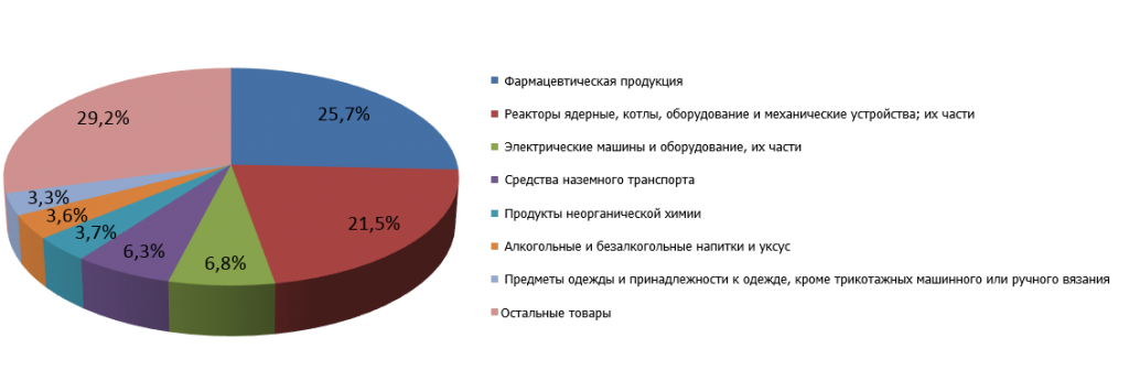 Рис. 4. Структура болгарского импорта в Россию в 2014 г. 