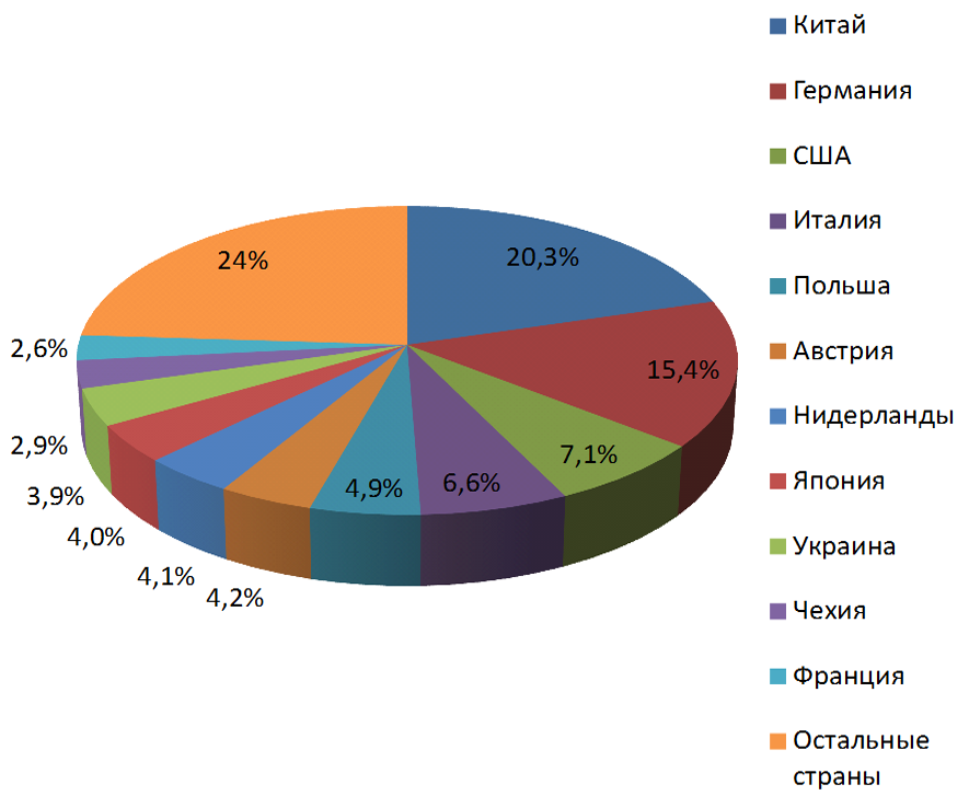Распределение объемов импорта Свердловской области по основным странам-контрагентам за 2014 год