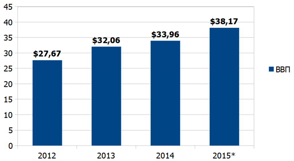 Динамика роста ВВП Кот-д&rsquo;Ивуара (млрд долл. США)
